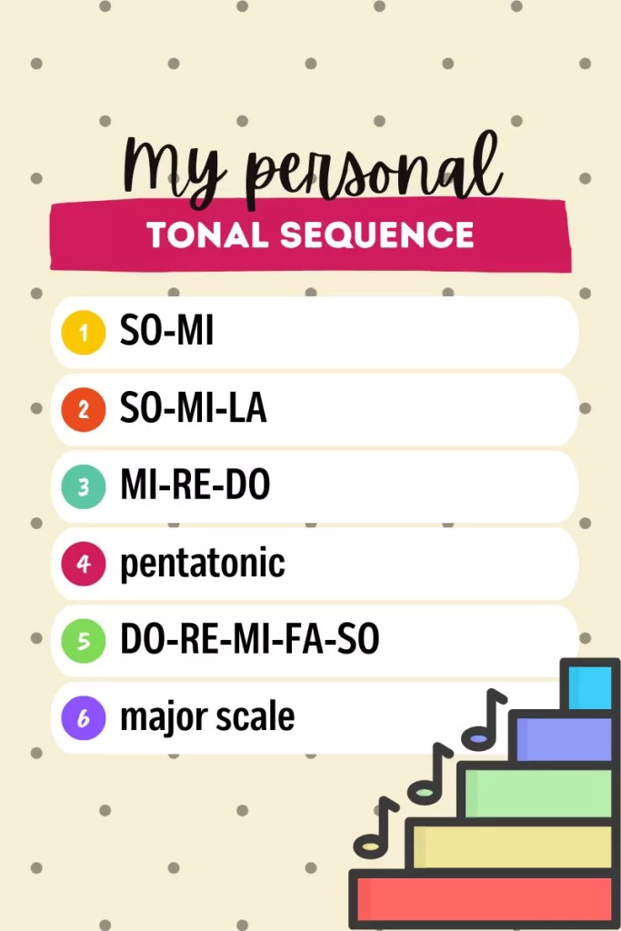 sequence for music note reading